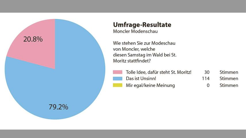 Deutliches Resultat der nicht repräsentativen EP/PL-Umfrage: Knapp 80 Prozent der Teilnehmenden finden den Anlass unsinnig. Gammeter Media