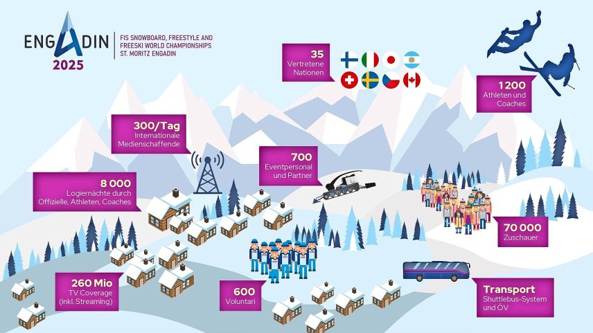 Die Zahlen und Fakten rund um die Veranstaltung. Grafik: Freestyle-WM 2025 