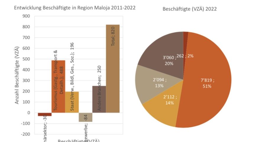 Total 820 Arbeitsstellen wurden innert 10 Jahren geschaffen. Foto: WIrtschaftsforum Graubünden