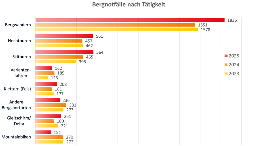 Beim Bergwandern wurden 2025 insgesamt mehr Notfälle registriert als bei Hoch- und Skitouren zusammen. Grafik: SAC