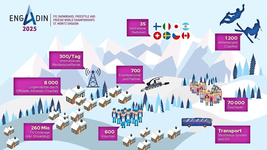 Die Zahlen und Fakten rund um die Veranstaltung. Grafik: Freestyle-WM 2025 