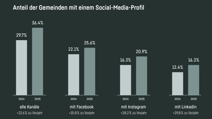 Der Anteil der Gemeinden mit eine Social Media-Profil ist innerhalb eines Jahres stark gestiegen. Foto: z.Vfg.