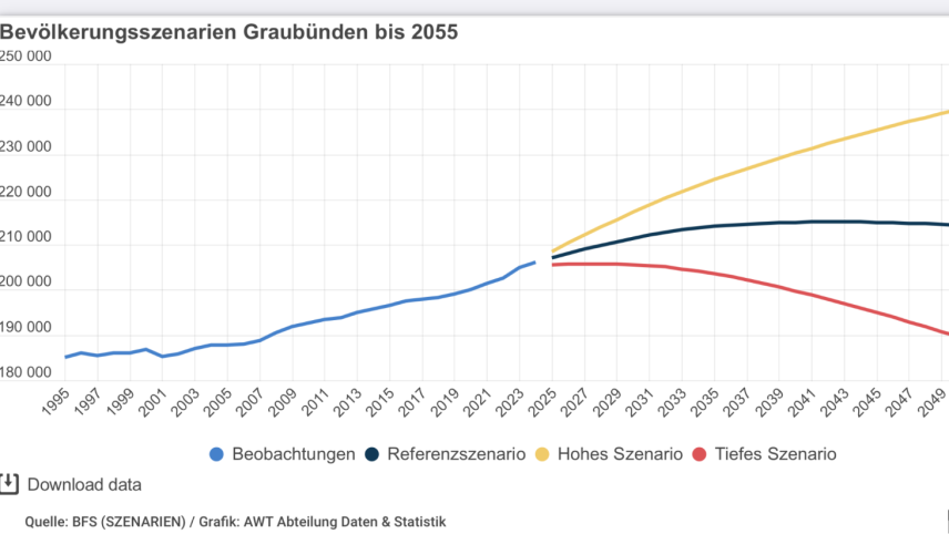 So könnte sich die Bevölkerung entwickeln. Grafik: AWT