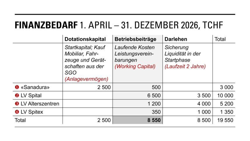 Grafik: Gesundheitsversorgungsregion Oberengadin