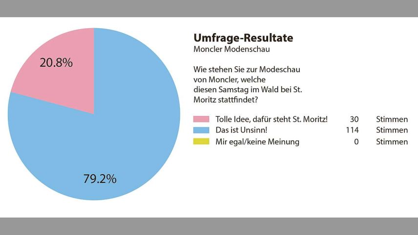 Deutliches Resultat der nicht repräsentativen EP/PL-Umfrage: Knapp 80 Prozent der Teilnehmenden finden den Anlass unsinnig. Gammeter Media