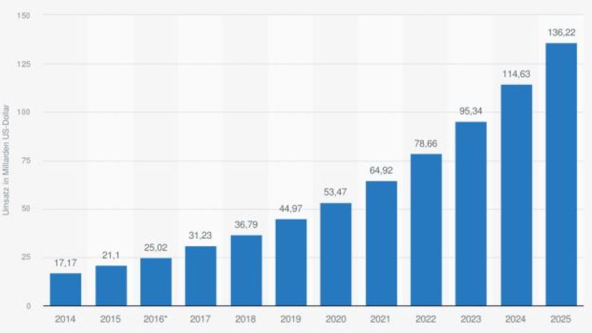 Umsatz des weltweiten Marktes für Medizintourismus in den Jahren 2014 bis 2025, prognostizierte Werte in Milliarden US-Dollar, veröffentlicht von Rainer Radke, 11.12.2018, Statista 2020.