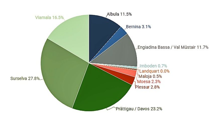 51 Bündner Gemeinden erhalten im nächsten Jahr vom Kanton insgesamt 29 Millionen Franken aus dem Gebirgs- und Schullastenausgleich (GLA). Das sind zwei Millionen mehr als im laufenden Jahr. Grafik: Standeskanzlei