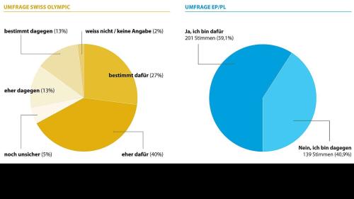 Grafik: gfs.bern und Gammeter Media