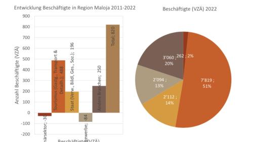 Total 820 Arbeitsstellen wurden innert 10 Jahren geschaffen. Foto: WIrtschaftsforum Graubünden