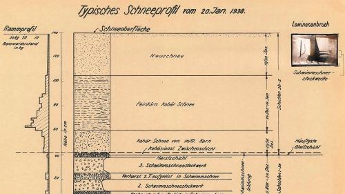 Schneeprofil aus «Gutachten über einen Schneebeobachtungsdienst und die Möglichkeit der künstlichen Lawinenauslösung an der Süd-Ost-Flanke des Piz Muntatsch», 1938. Foto: SLF Mediendienst
